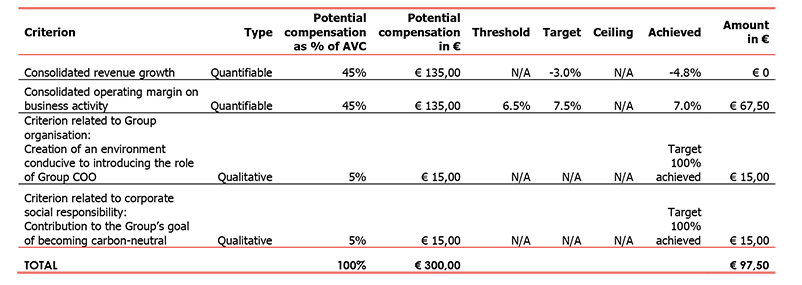 the Chief Executive Officer’s annual variable compensation (AVC) for financial year 2020 