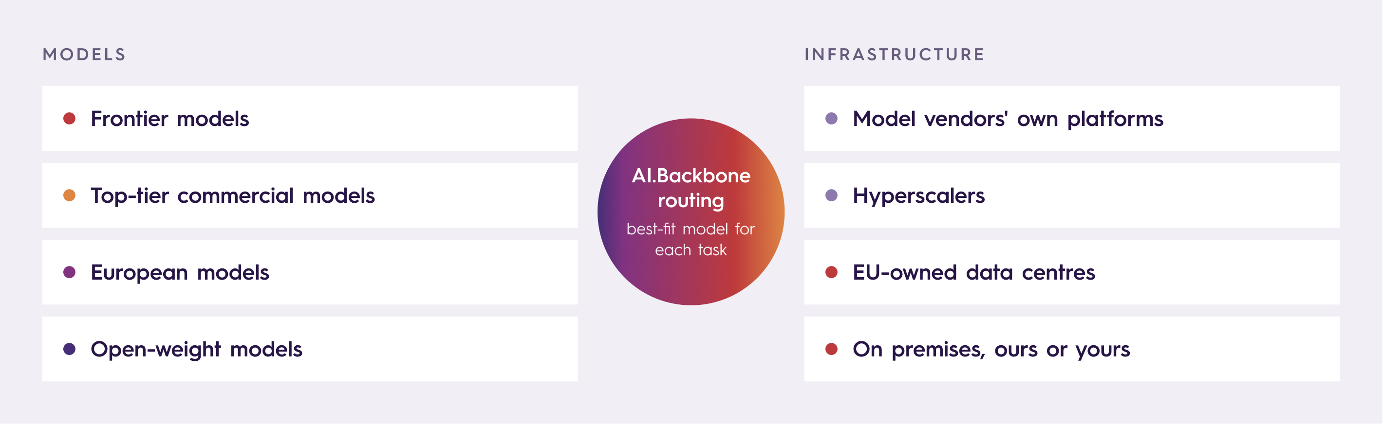 AI backbone routing