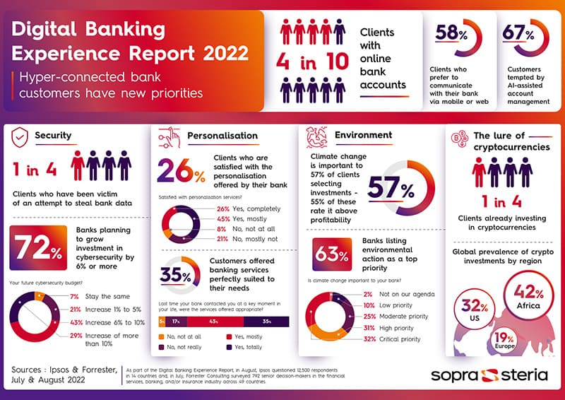 Digital Banking Experience Report 2022 - Hyper-connected bank customers have new priorities
