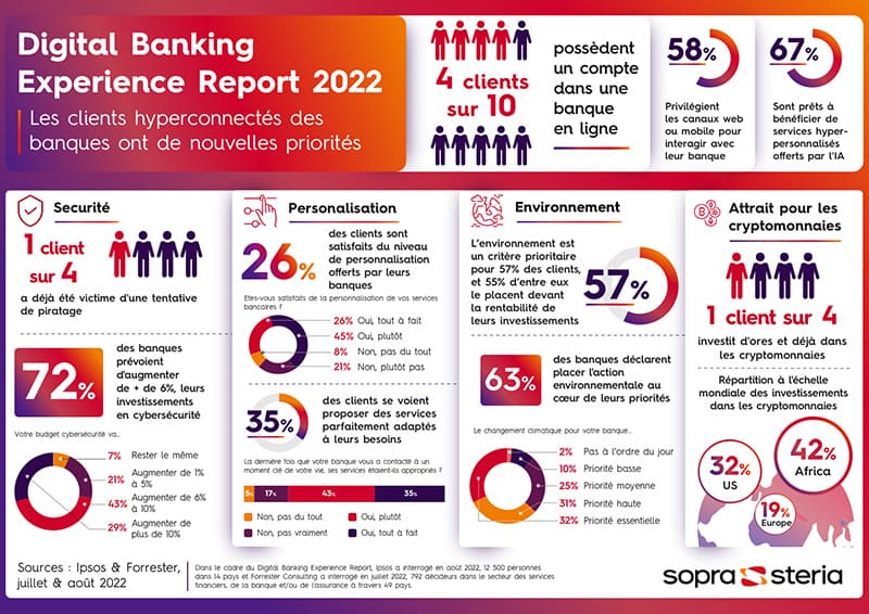 Les clients hyperconnectés des banques ont de nouvelles priorités