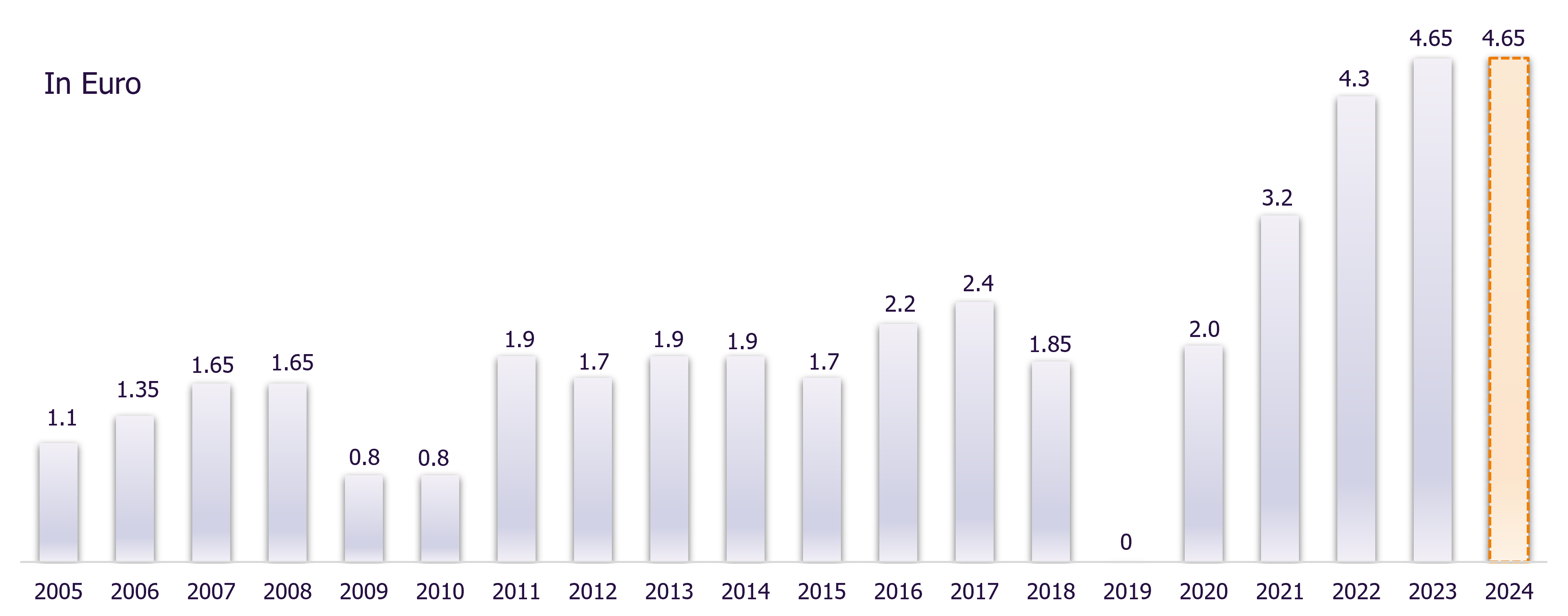 graph of the evolution of the share price since 2005