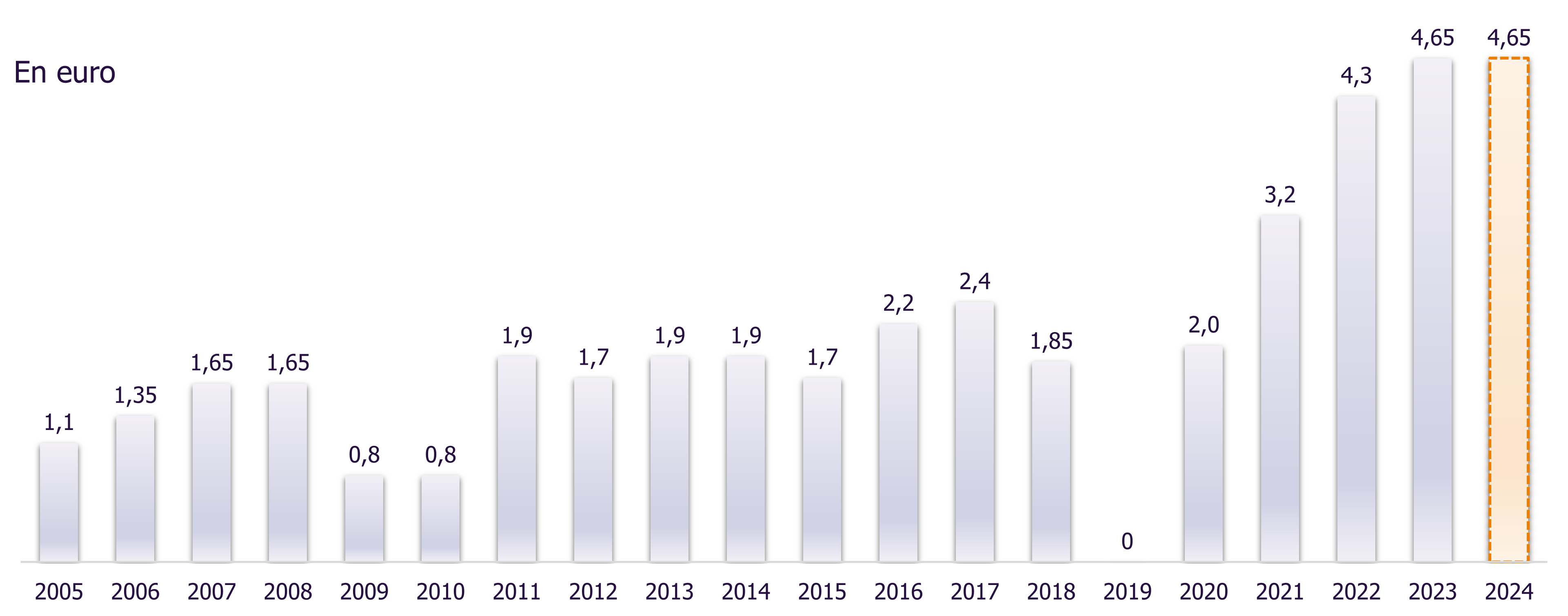 graphique illustrant l'évolution du cours de bourse depuis 2005