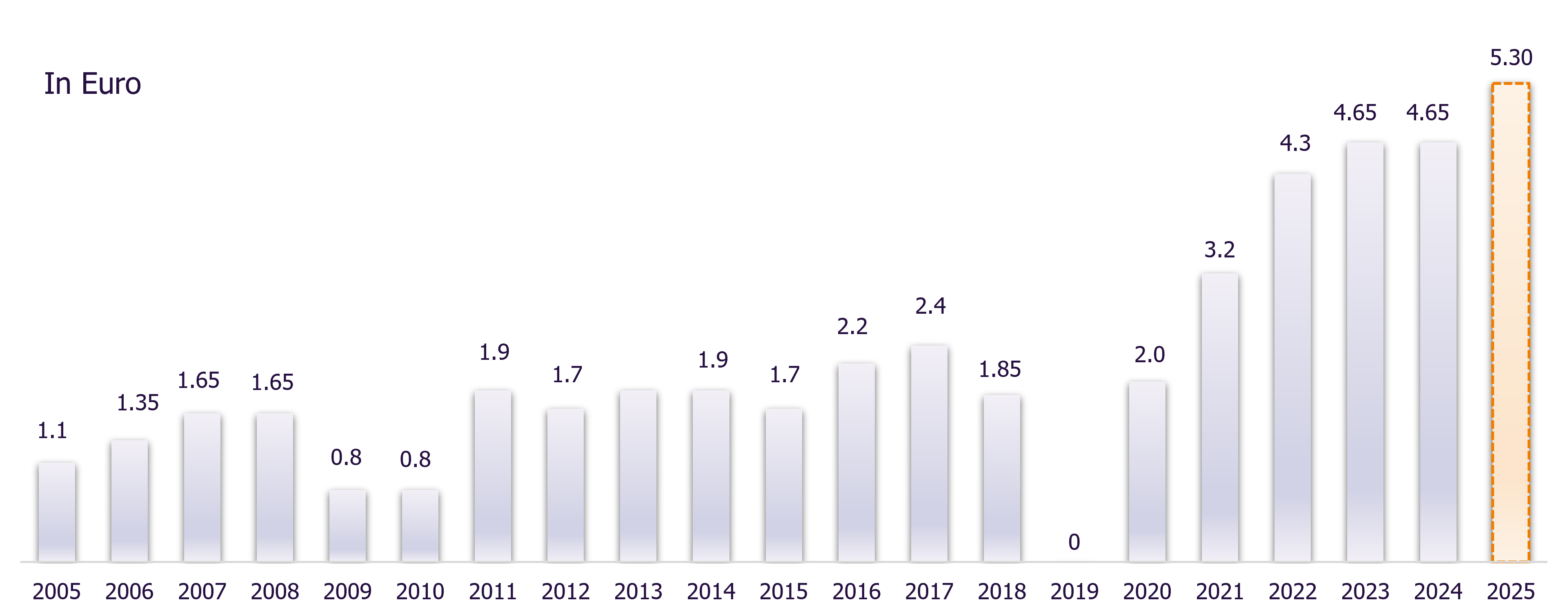 graph of the evolution of the share price since 2005