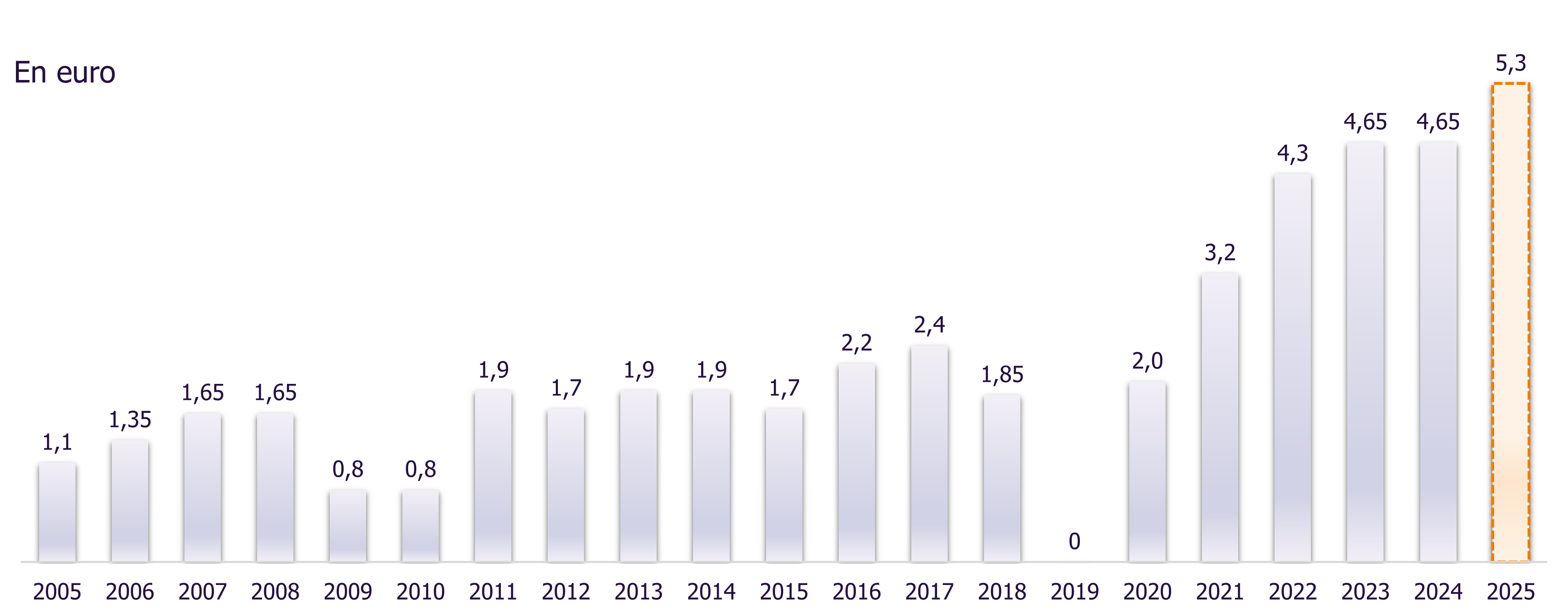 graphique illustrant l'évolution du cours de bourse depuis 2005
