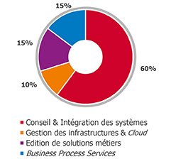 CA au 31/12/2020 : Consulting et intégration de systèmes, 60 % - Gestion d'infrastructures et cloud, 10% - Edition solutions métiers,15% - BPS, 15%