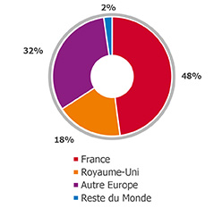 Répartition du chiffre d'affaires par pays : France, 48% - Royaume-Uni, 18% - autre Europe, 32% - reste du monde, 2%