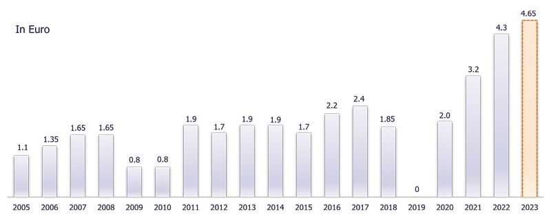 graph of the evolution of the share price since 2005