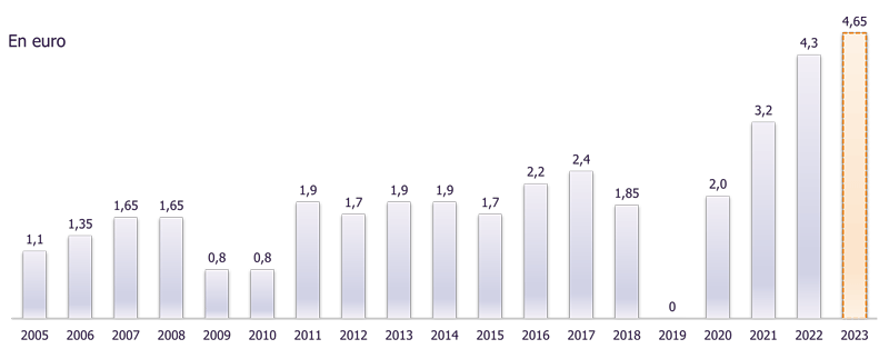 graphique illustrant l'évolution du cours de bourse depuis 2005