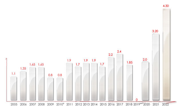 graph of the evolution of the share price since 2005