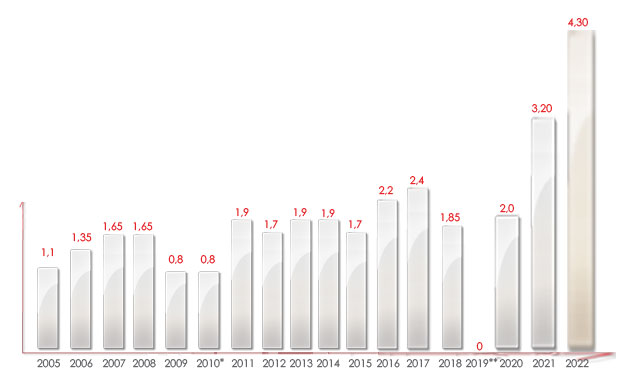 graphique illustrant l'évolution du cours de bourse depuis 2005