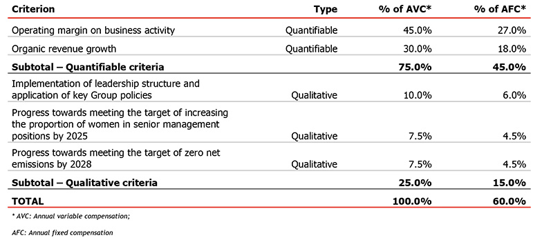 the variable compensation attributable to the Chief Executive Officer in respect of financial year 2021