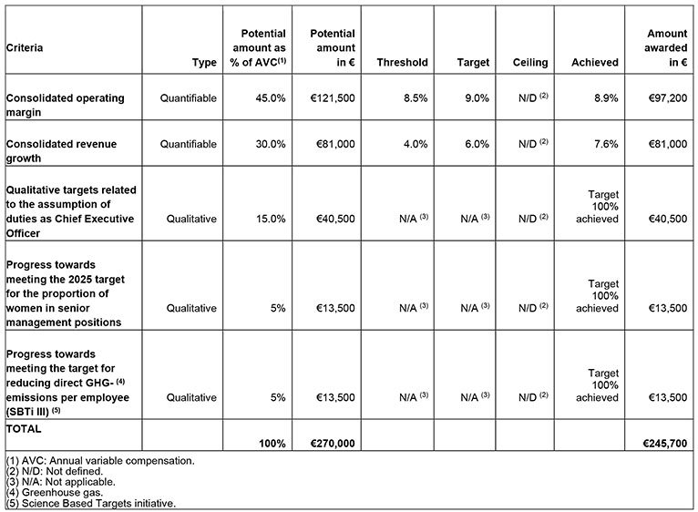 Table : The Chief Executive Officer’s annual variable compensation (AVC) for financial year 2022