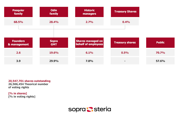 Shareholder Breakdown as at 30/06/2022 (26,554,887 theorical number of voting rights)
