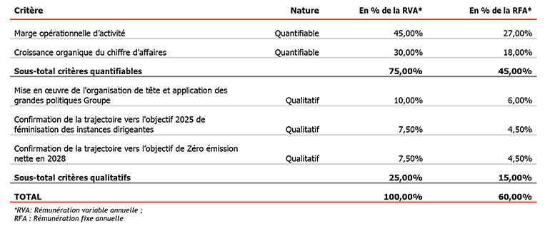 rémunération variable attribuable au Directeur général au titre de l’exercice 2021 