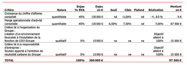 RVA (rémunération variable annuelle) du Directeur général au titre de l’exercice 2020 