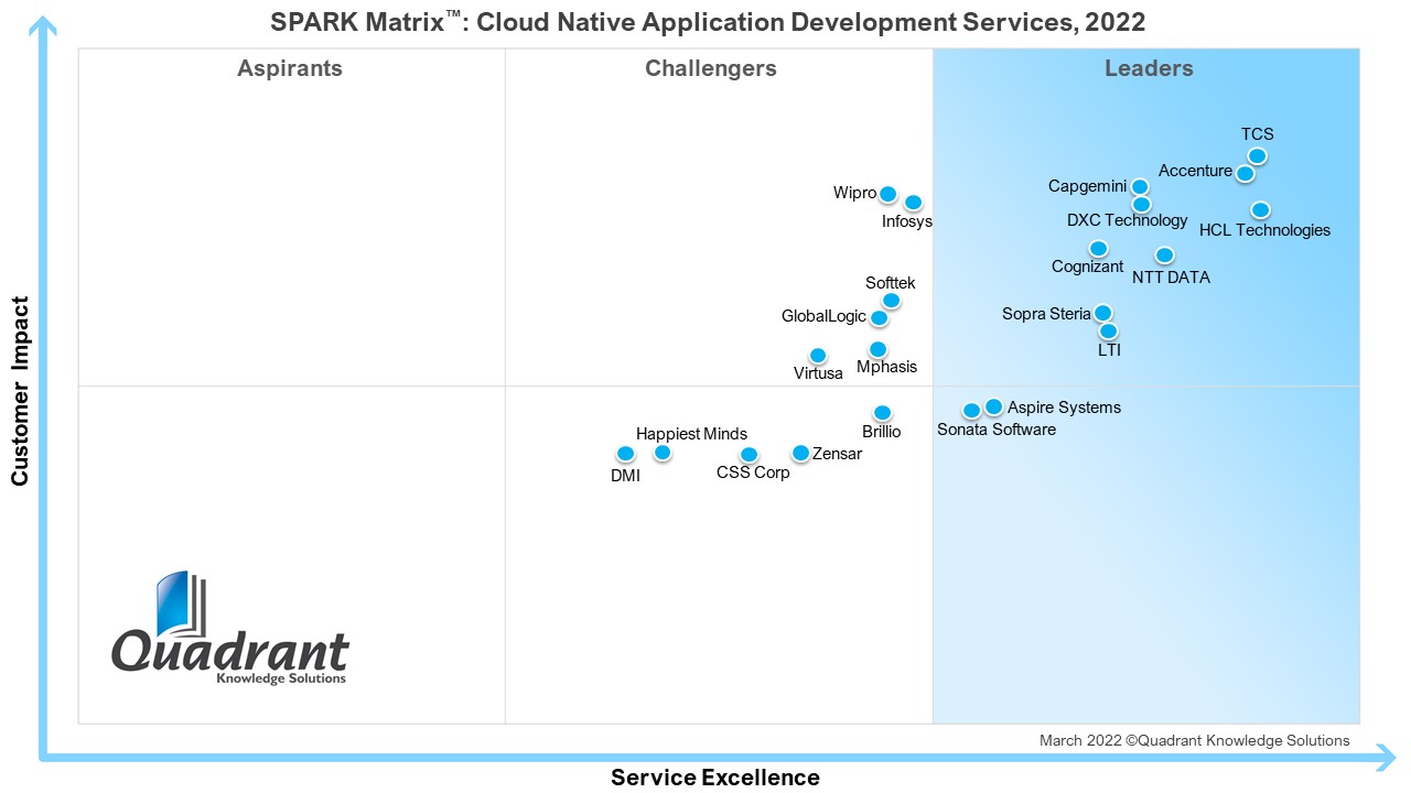 Spark Matrix - Cloud native application development services 2022: Sopra Steria’s overall ability to meet future client requirements and deliver immediate benefits to agile development and DevOps services
