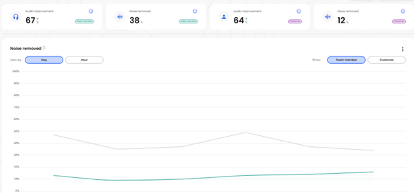 Advisor Noise Impact